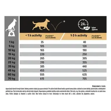 Pro Plan 12+2 kg krmný návod