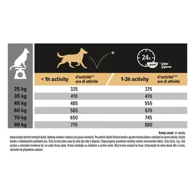 Pro Plan 14+2,5 kg krmný návod