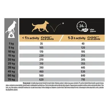 Pro Plan 12+2 kg krmný návod