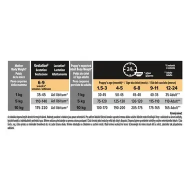 ​PURINA® PRO PLAN® Small & Mini Puppy s OPTISTART® a vysokým obsahem kuřete