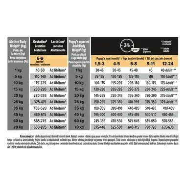 PURINA® PRO PLAN® Medium Puppy Sensitive Skin, granule pro štěňata s lososem