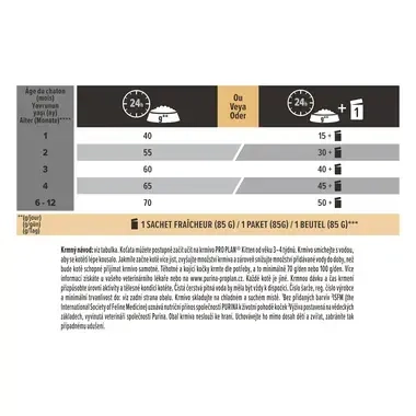 PRO PLAN CAT KITTEN HEALTHY START kuře